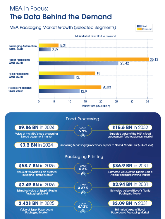interpack MEA Market Insights